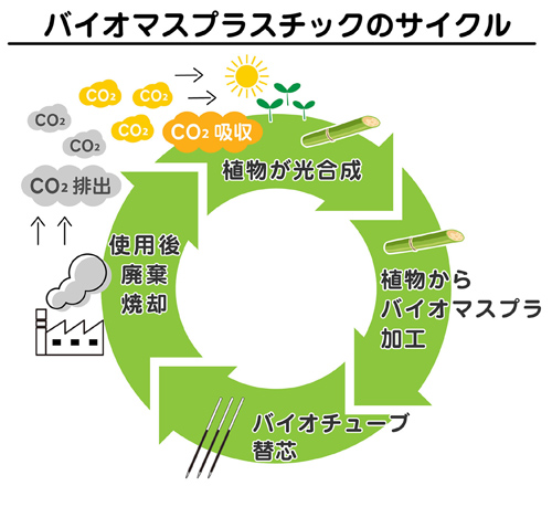 バイオマスプラスチックとは