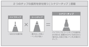フリクションシナジー3 名入れ商品特徴1